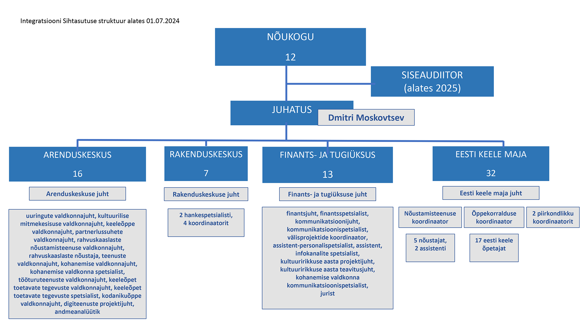 Integratsiooni Sihtasutuse struktuur alates 01.07.2024
